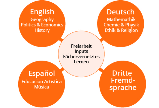 Grafik Pädagogisches Konzept Schulsprachen ~ Erasmus Gymnasium Frankfurt ~ Trilinguale weiterführende Privatschule